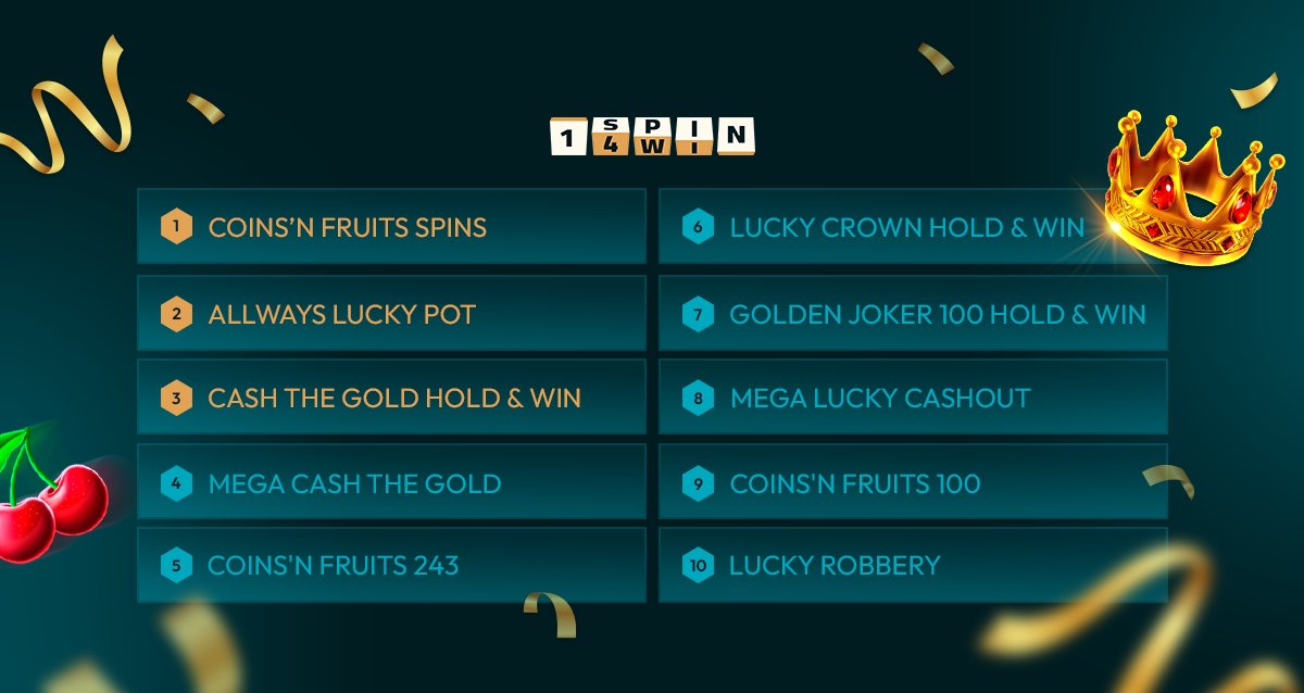 1spin4win's tweet photo. 1spin4win is proud to reveal our top 10 games released in 2024, driving a 42% increase in bet count over the year! 🌟
🎰 Learn more: https://t.co/jp892s7sKi
#1spin4win #igaming #slotprovider #slot https://t.co/dQgMOraRNI