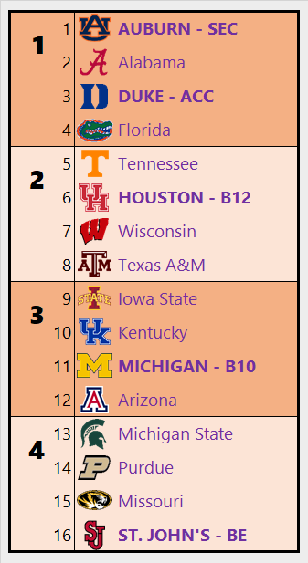 JBRBracketology's tweet photo. JBR's Top 4 seed lines heading into the weekend ⬇️

SOUTH - Auburn, Houston, Kentucky, Purdue
MIDWEST - Alabama, Wisconsin, Iowa State, Missouri
EAST - Duke, Tennessee, Michigan, St. John's
WEST - Florida, Texas A&amp;M, Arizona, Michigan State https://t.co/rhGBqnw5x0