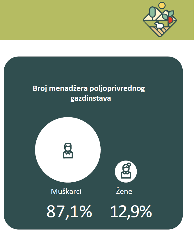 📢 The #GenderGap in #agriculture remains significant! 

Preliminary data <a href="/monstat_me/">Uprava za statistiku Crne Gore MONSTAT</a> shows that 87.1% of family farm holders in 🇲🇪 are men, while only 12.9% are women! 🚜

With <a href="/EUAmbME/">EU in Montenegro 🇪🇺</a> and #MAF we supported the integration of a gender perspective into the Agricultural Census.