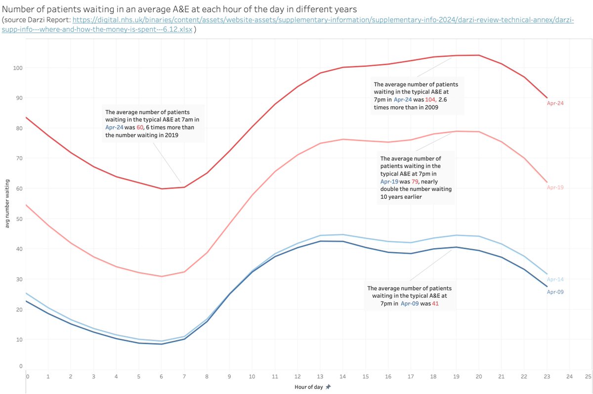 The problem in England's A&amp;Es from a different perspective. How crowded are they now compared to how crowded they used to be:
...