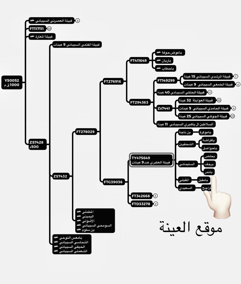 يسرنا إعلان عينة رقم IN142686 Family Tree Dna 
عبدالله بن محمد بانمر العكبري النوحي
جاءت النتيجة على السلالة 
J1 
التحور L860 
مرجحة ان تتكتل على التحور FTG39036 الذي عليه عينات من قبيلة العكابرة من كافة فروعهم 
نشكر الاخ عبدالله على فحص العينة …