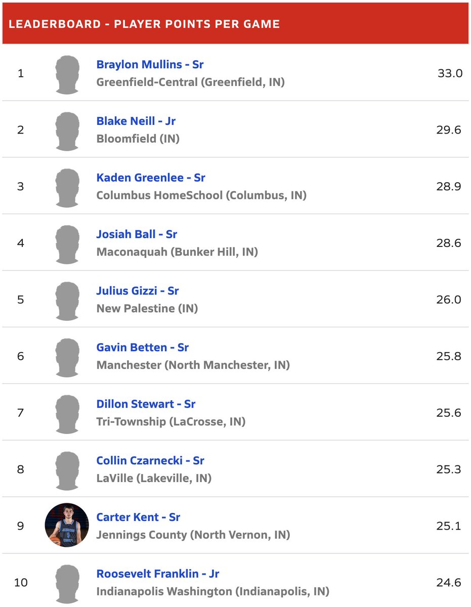 Eric Frantz (@efrantzmp) on Twitter photo Indiana High School Boys Basketball Top 10 Scorers maxpreps.com/news/cf6KCnzhx… <a href="/IHSAA1/">IHSAA</a> <a href="/mullins_braylon/">Braylon Mullins</a> <a href="/CougarHoops2/">Greenfield Central Cougar Hoops</a> <a href="/BlakeNeill4/">Blake Neill</a> <a href="/bloomfield_high/">Bloomfield Middle and High School</a> <a href="/GreenleeKaden/">Kaden Greenlee</a> <a href="/Columbushawks/">Columbus Hawks</a> <a href="/josiahball06/">Josiah Ball</a> <a href="/MacBraves1/">Maconaquah Athletics</a> <a href="/DillonStewart55/">Dillon Stewart</a> <a href="/RooseveltF72/">Roosevelt Franklin</a> <a href="/CarterKent_/">Carter Kent</a> <a href="/PanthersJCHS/">Jennings County HS Athletics</a> <a href="/Collin_Czar25/">Collin Czarnecki</a> Indiana High School Boys Basketball Top 10 Scorers maxpreps.com/news/cf6KCnzhx… <a href="/IHSAA1/">IHSAA</a> <a href="/mullins_braylon/">Braylon Mullins</a> <a href="/CougarHoops2/">Greenfield Central Cougar Hoops</a> <a href="/BlakeNeill4/">Blake Neill</a> <a href="/bloomfield_high/">Bloomfield Middle and High School</a> <a href="/GreenleeKaden/">Kaden Greenlee</a> <a href="/Columbushawks/">Columbus Hawks</a> <a href="/josiahball06/">Josiah Ball</a> <a href="/MacBraves1/">Maconaquah Athletics</a> <a href="/DillonStewart55/">Dillon Stewart</a> <a href="/RooseveltF72/">Roosevelt Franklin</a> <a href="/CarterKent_/">Carter Kent</a> <a href="/PanthersJCHS/">Jennings County HS Athletics</a> <a href="/Collin_Czar25/">Collin Czarnecki</a>