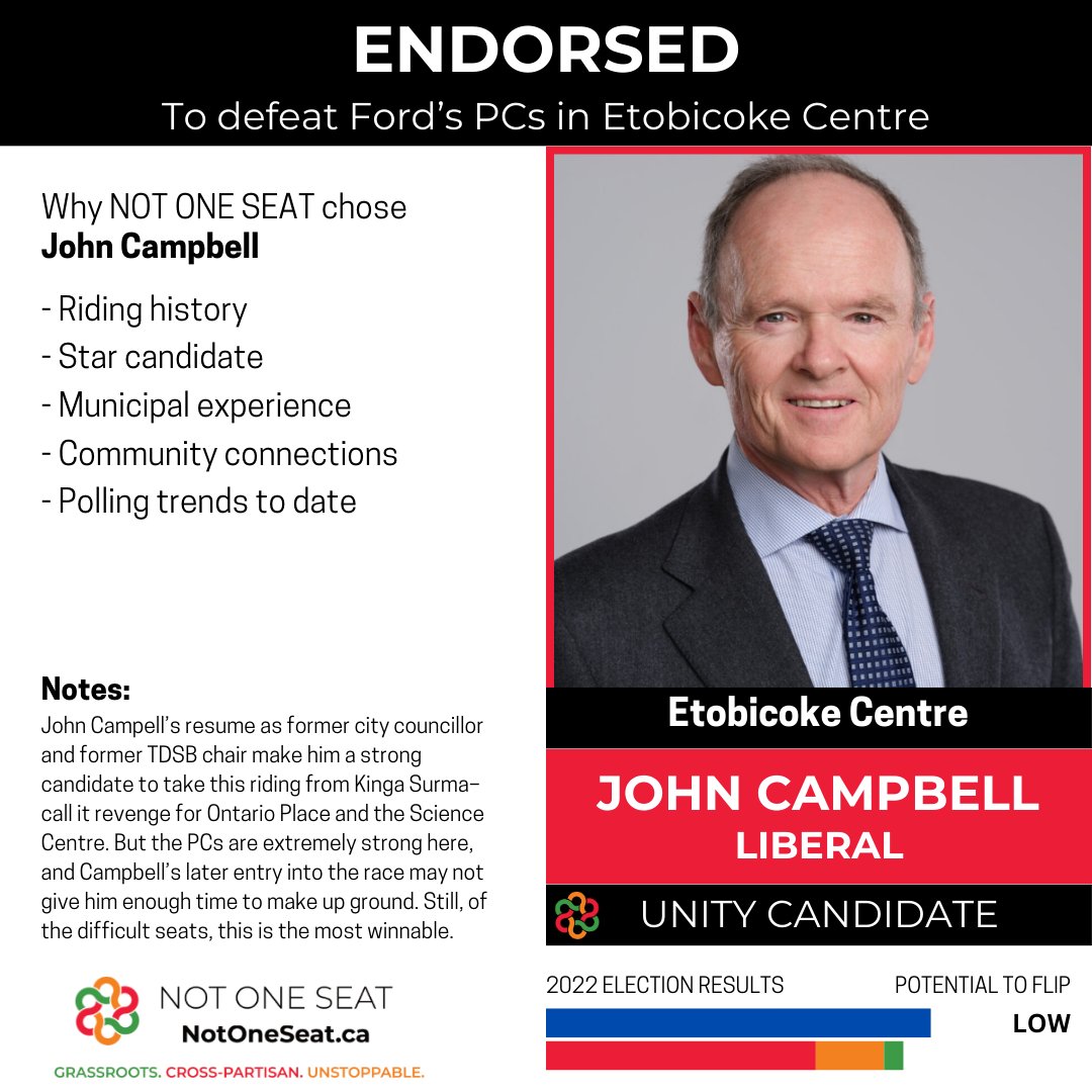 notoneseat's tweet photo. We're proud to announce @jfcampbellTO for Etobicoke Centre
All our endorsements are on the website-we're just adding the details over the next day or two.
#UniteTheVote and chip Ford down to a minority
https://t.co/bWw8n4tKhK
#NotOneSeat #TOPoli #Onpoli #ONelxn https://t.co/nuWqdo5LAe