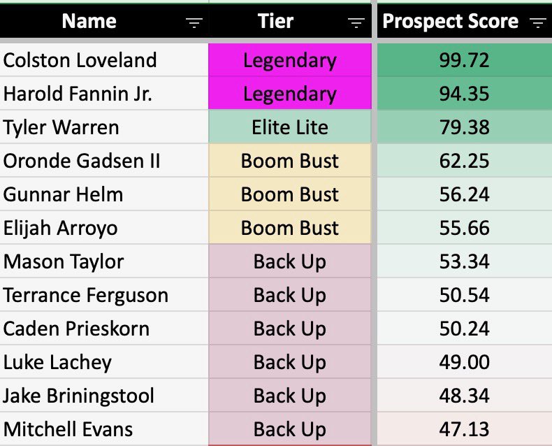 🏹 Model Pre-Combine

2025 Class Top-12 TE