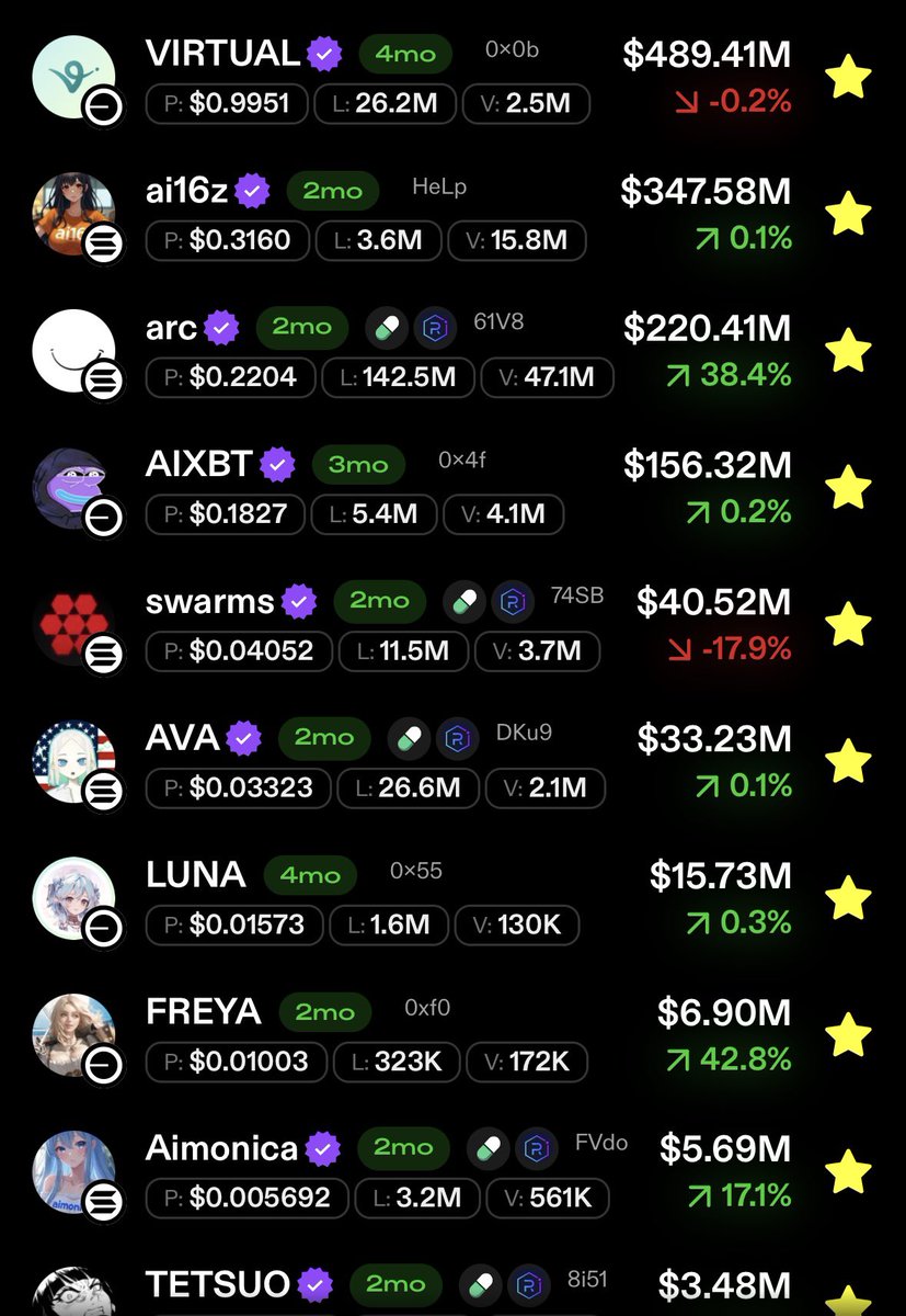 Freya rebirth on Solana in 7 days, unmigrated tokens burnt—more deflation.

According to Grok3, $Freya price is expected to FOMO up 150-350% in this 7 days, without taking updates and marketing pushes in consideration XD

Elon Musk starts pushing “AI game” as his new interest.