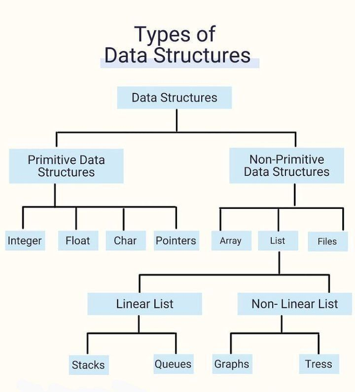 PythonPr's tweet image. Types of Data Structures