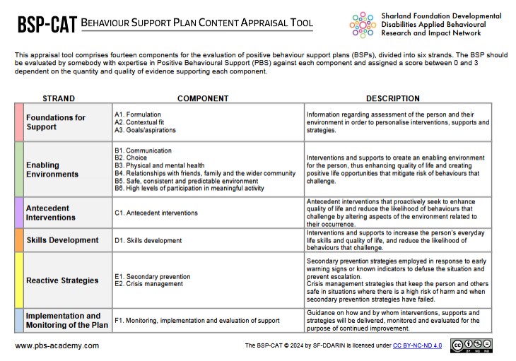 The Behaviour Support Plan Content Appraisal Tool (BSP-CAT) is a free tool to assess and improve the quality of behaviour support plans for people with learning disabilities with a history of displaying behaviours that  challenge.
More info and download - bit.ly/3QnEEfy