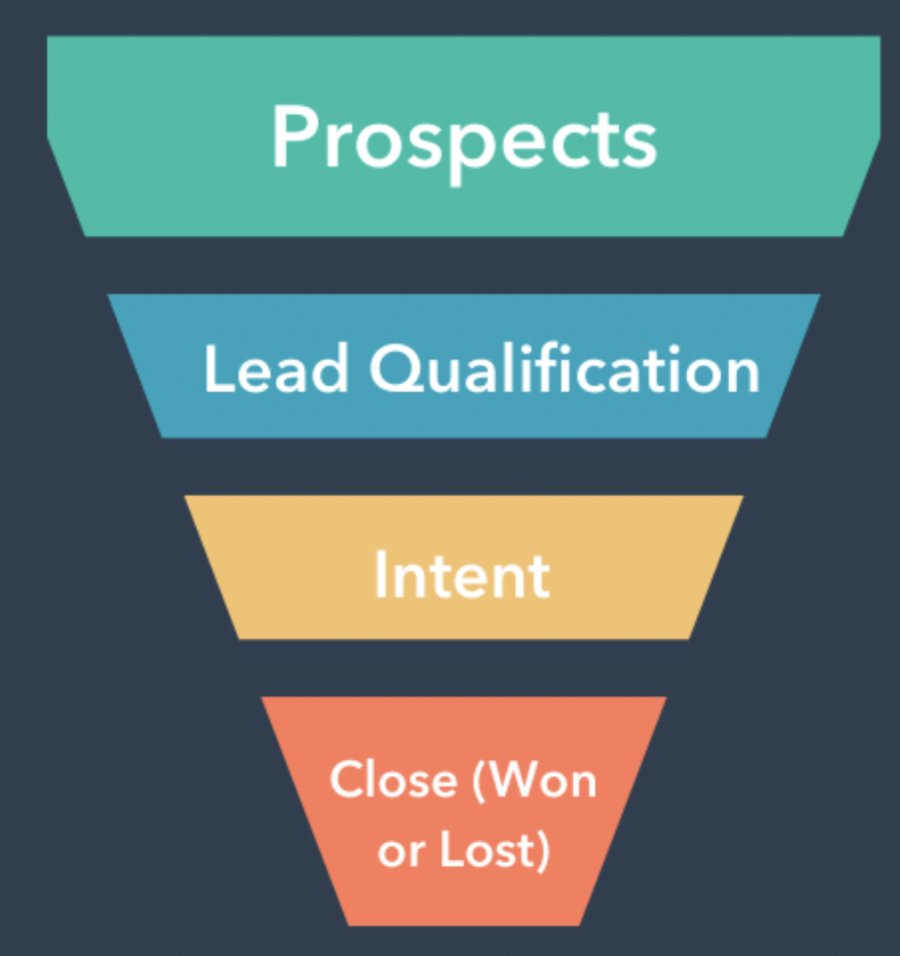 andrewyuannyc's tweet image. Hey GPs,

I highly recommend adding an investment process funnel to your deck to illustrate how your team sources and underwrites deals. Here’s a simple breakdown:
Prospect: Initial screening—this stage has the highest gross asset value (GAV).
Lead Qualification: Underwriting…