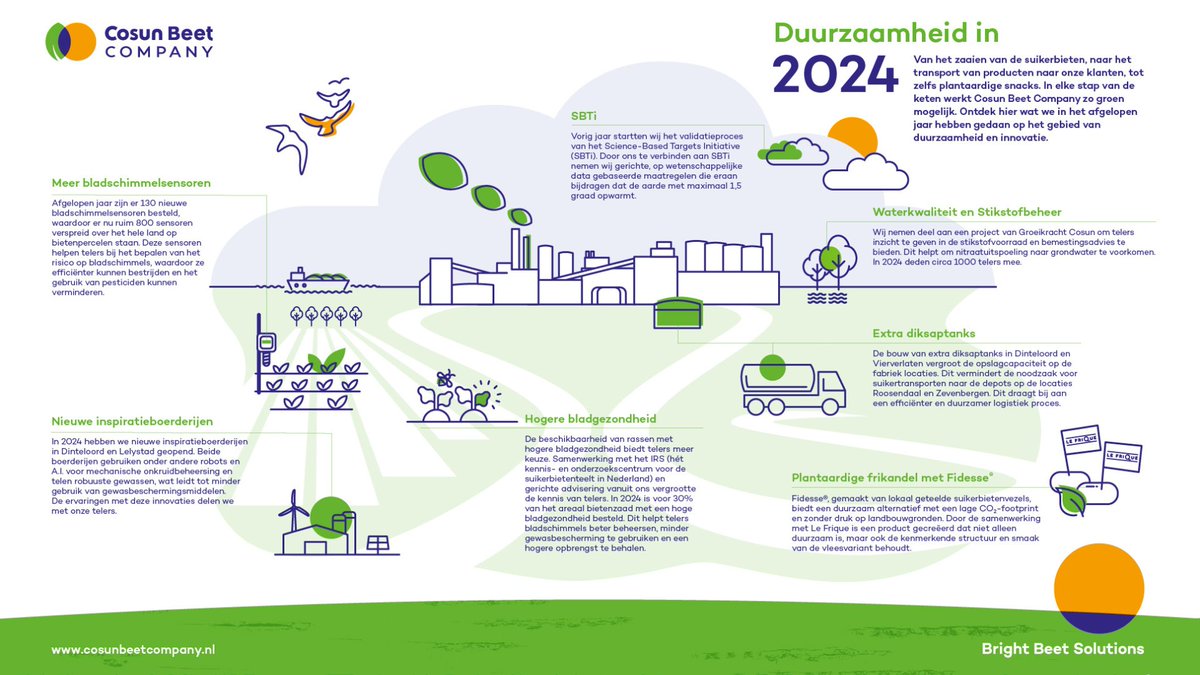 Bij Cosun Beet Company streven we naar een toekomstbestendige, duurzame keten. Bekijk onze infographic en ontdek hoe we in 2024 samen werkten aan een duurzamere wereld. bit.ly/4k0utvf