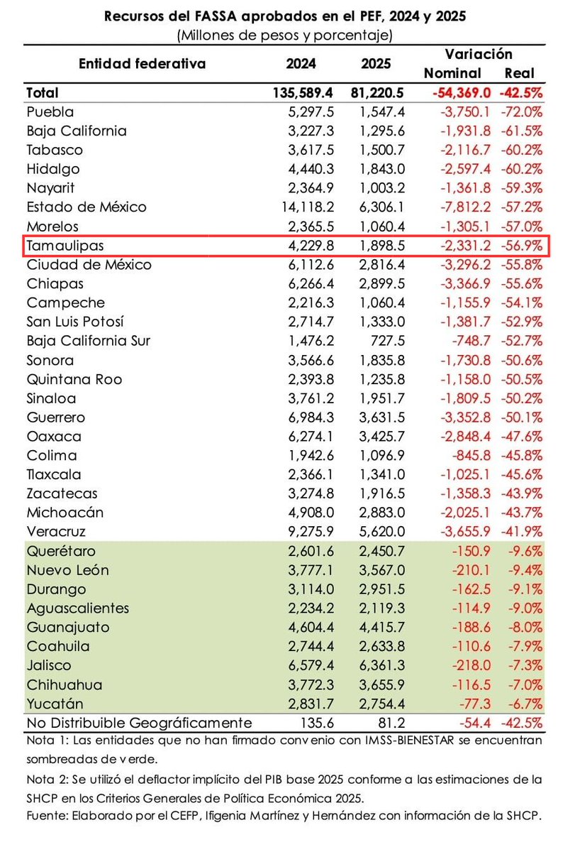 ¡Morena le quitó más de 2,300 millones de pesos a la salud de Tamaulipas!

Firmaron el convenio con <a href="/IMSS_Bienestar/">IMSS Bienestar</a> y hoy vemos las consecuencias: un recorte de -2,331,000,000 pesos en el Fondo de Aportaciones para Salud en 2025.

Menos recursos significan menos medicinas, menos