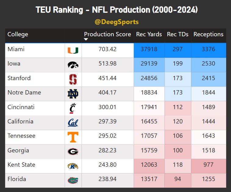 TEU Rankings — Last 25 Years (NFL Production)