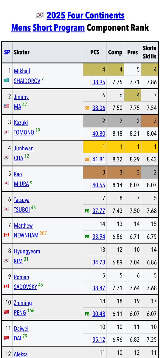 🇰🇷#4ContsFigure 🟦Mens SP • PCS+Component Rankings
skatingscores.com/2425/4cc/sr/me…

1🇰🇷Cha 41.81
2🇯🇵Tomono 40.80
3🇯🇵Miura 40.55
4🇰🇿Shaidorov 38.95
5🇨🇦Sadovsky 38.47
6🇺🇸Ma 38.06
7🇯🇵Tsuboi 37.77
8🇺🇸Pulkinen 36.55
9🇲🇽Carrillo 35.53
10🇨🇳Dai 35.12
11🇨🇦Rakic 34.88
12🇨🇳Chen 34.83
13🇰🇷Kim 34.73
