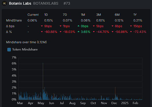 We're listed in <a href="/KaitoAI/">Kaito AI 🌊</a> Pre-TGE Arena

🫵 Yap about us.