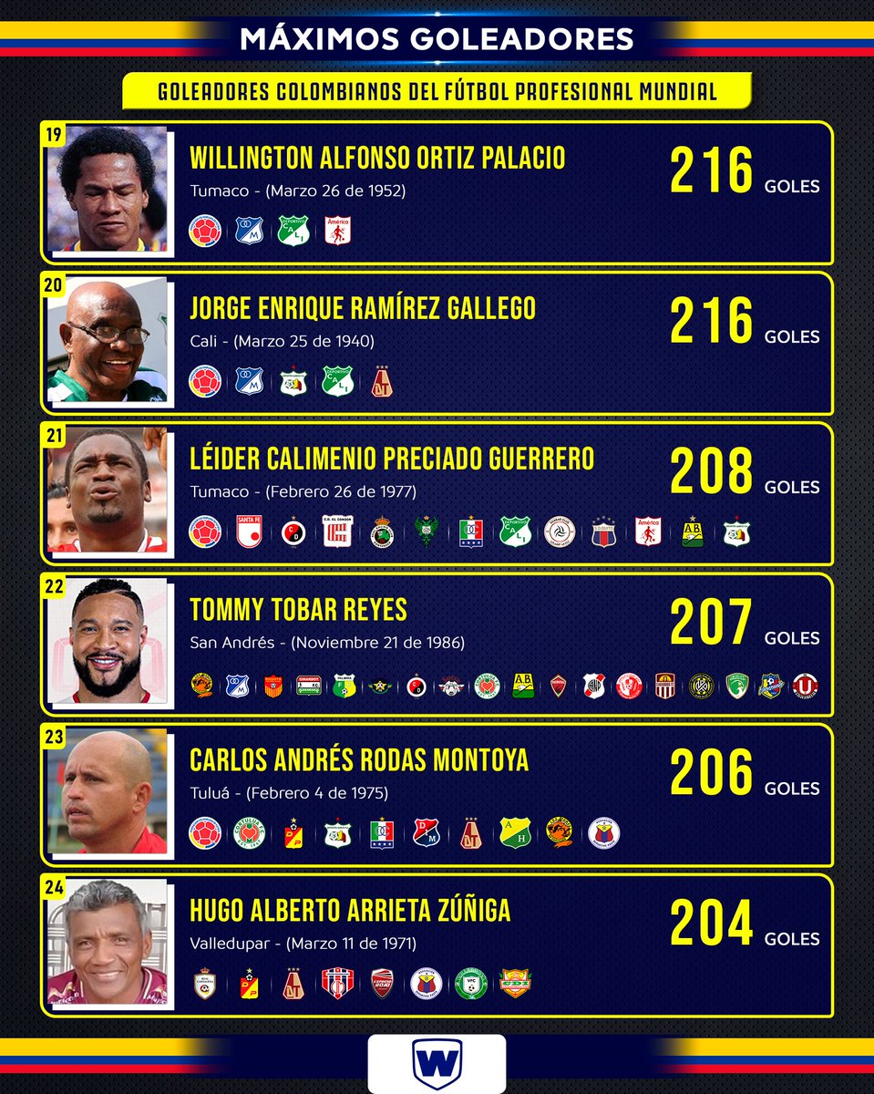 wcfutbol's tweet photo. 🇨🇴 | Los 30 máximos goleadores colombianos en la historia del fútbol profesional, Dayro Moreno llega a los 350 goles e iguala el récord de Radamel Falcao García. ⚽ https://t.co/xc3neUmlIV