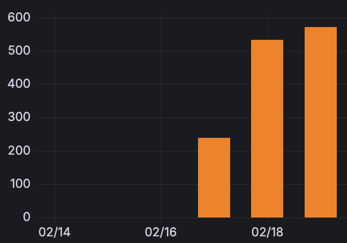georges_gomes's tweet photo. We've quietly launched a new tab in @html_to_design for direct HTML/CSS import, and it's receiving some love! ❤️ Nearly 600 HTML imports yesterday!

#Design #withcode #figma https://t.co/RQM23wygnd