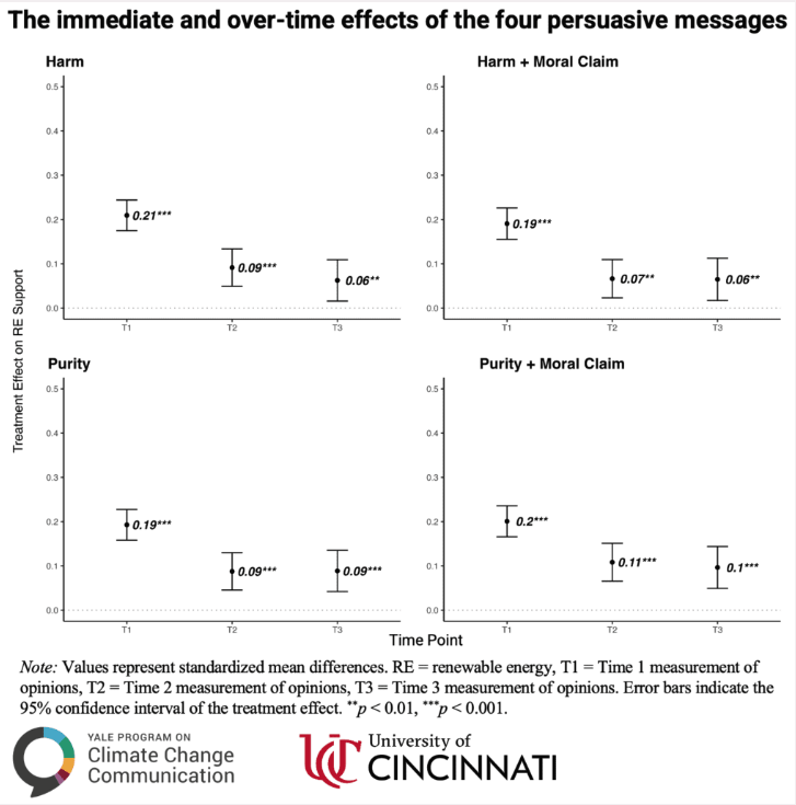 🌟 Thrilled to share our latest research: "Testing the durability of persuasion from moral appeals about renewable energy” 
#RenewableEnergy #Research #ClimateAction 

Find the full paper here: lnkd.in/exv7z9kP
Ungated version here: lnkd.in/ekJyNWwu