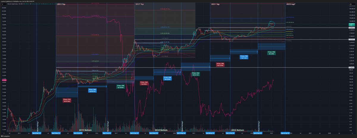 crypto_ert's tweet image. $BTC at 1.272 fib extension. Study past cycles. We&apos;re not done yet.  

They have been conditioning you anon.

Altcoins are not dead $BTC.D

Utility is not dead