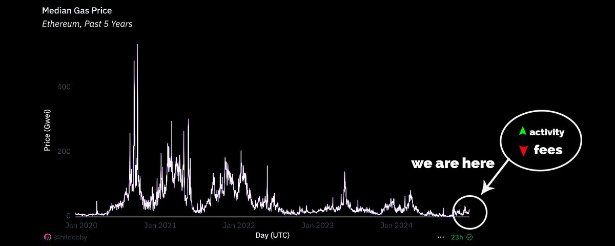 historically “fees” per txn in l1/2s are lowest atm

While every other app/chain is rushing towards “close to 0 fees” this is how Sonic is making a sustainable ecosystem for its projects.