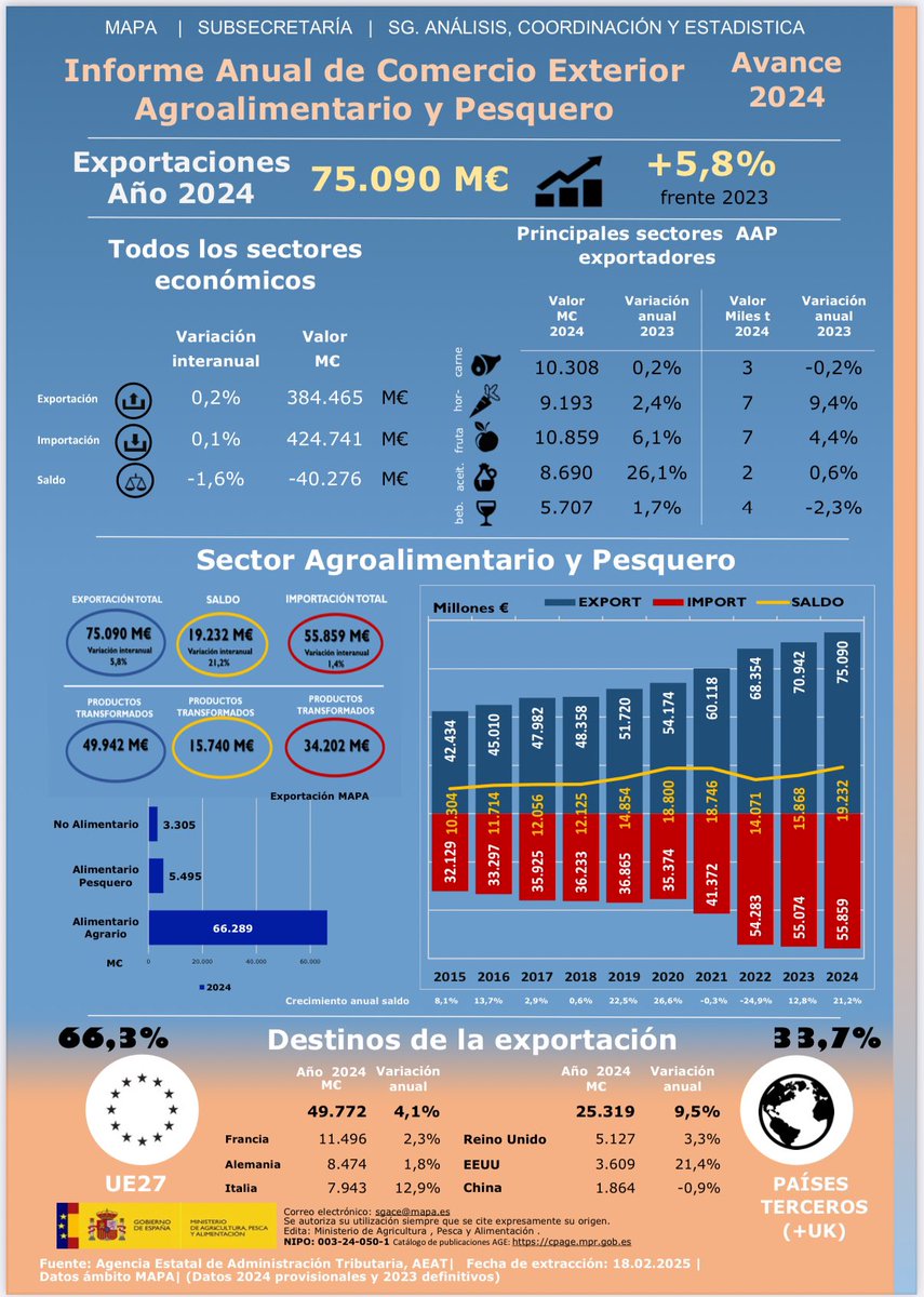 oscar_puente_'s tweet photo. España bate el récord absoluto de exportaciones en su sector pesquero y agroalimentario. Sí, España va como un cohete. 🚀 https://t.co/TT9j7U7ZUD
