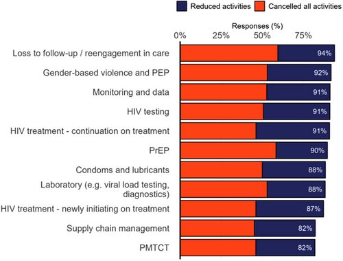 Ani Shakarishvili,MD (@anishakari) on Twitter photo Here is a capture of early impacts of the #USA🇺🇸 #StopWork policy - Disruptions of #HIV services by activity, among organizations that provide these services - <a href="/iasociety/">IAS - the International AIDS Society</a>
“…the stop-work order has had devastating consequences for #PEPFAR beneficiaries..”
onlinelibrary.wiley.com/doi/full/10.10… Here is a capture of early impacts of the #USA🇺🇸 #StopWork policy - Disruptions of #HIV services by activity, among organizations that provide these services - <a href="/iasociety/">IAS - the International AIDS Society</a>
“…the stop-work order has had devastating consequences for #PEPFAR beneficiaries..”
onlinelibrary.wiley.com/doi/full/10.10…