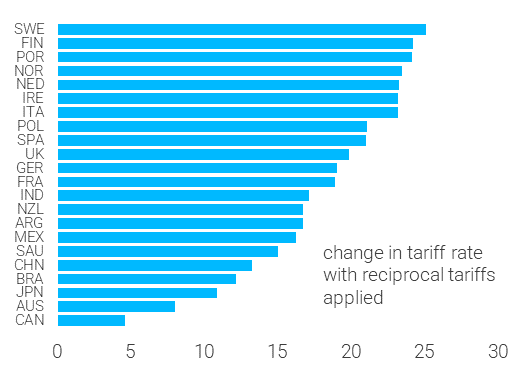 Thanks to the Budget Lab, we have an estimate of what Trump's reciprocal tariffs would look like:
It aint pretty:
budgetlab.yale.edu/research/fisca…
