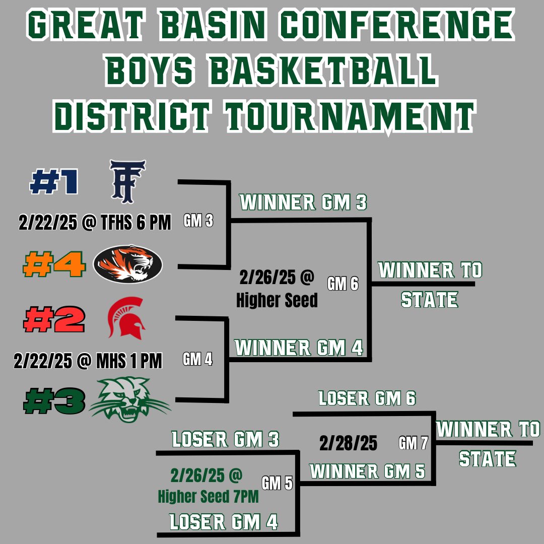 Round 2! Saturday 2/22/25- Burley at Minico at 1 PM. Twin Falls hosts Jerome at 6 PM. #DistrictTournament #GreatBasinConference  <a href="/BoysJerome/">Jerome Boys Basketball</a>  <a href="/TFBruinsBoysBB/">Twin Falls Boys Basketball</a> <a href="/MinicoHS/">Minico High School</a> <a href="/Burley_Bobcats/">BURLEY BOBCAT ATHLETICS</a>