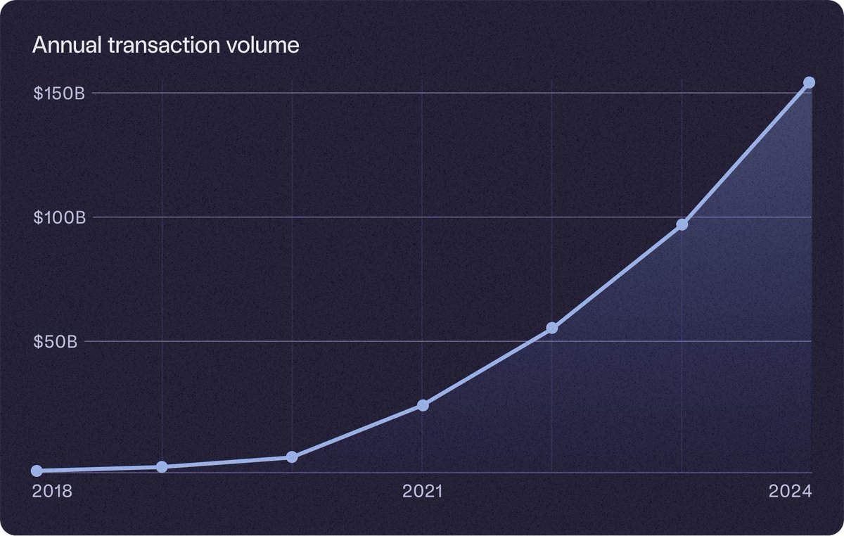 1/ Mercury 2025 Annual Letter:

Our vision is that banking* should do more than hold your money. It should include the cards and software you need to actually use your money.

In 2024, we took huge strides to bring that vision to life:
* Grew transaction volume to $156bn.
*