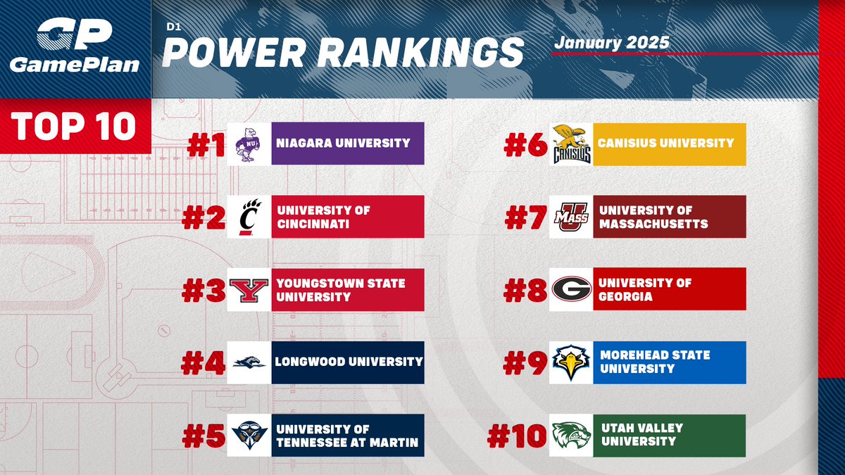 GamePlanWorks's tweet image. Monthly Power Rankings are up! These schools led the way for D1 Student-Athlete development in the month of January. #GamePlan

For the Full #RaceFor2025 check out our website!

🔗: bit.ly/3FDeeQl