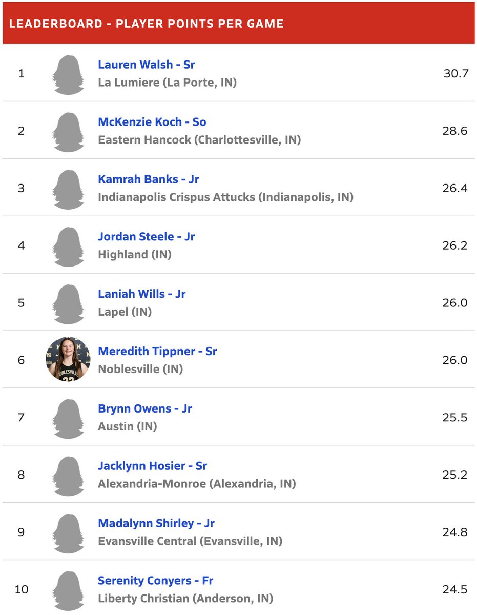 Indiana High School Girls Basketball Top 10 Scorers maxpreps.com/news/GTHthDKsg… <a href="/lolo_walsh/">Lauren Walsh</a> <a href="/LaLuAthletics/">La Lumiere Athletics</a> <a href="/kenziekoch35/">Kenzie Koch</a> <a href="/ehladyroyalbb/">@EHLadyRoyalBB</a> <a href="/GDRsports/">GDR-Sports</a> <a href="/KamrahB/">Kamrah Banks (Lights_Kamrah_Action)</a> <a href="/Coach_KamBanks/">Coach Kam (Kamaren Banks)</a> <a href="/ATTUCKSGBB/">Crispus Attucks High School GBB</a> <a href="/jordansteele0/">Jordan Steele</a> <a href="/HighlandHighHHS/">Highland High School</a> <a href="/stohAD1/">Ryan Harrington</a> <a href="/laniah_wills/">laniah</a> <a href="/lapelathletics/">Lapel Athletics</a> <a href="/GbballLapel/">Lapel Girls Basketball</a> <a href="/MeredithTippner/">Meredith Tippner</a>