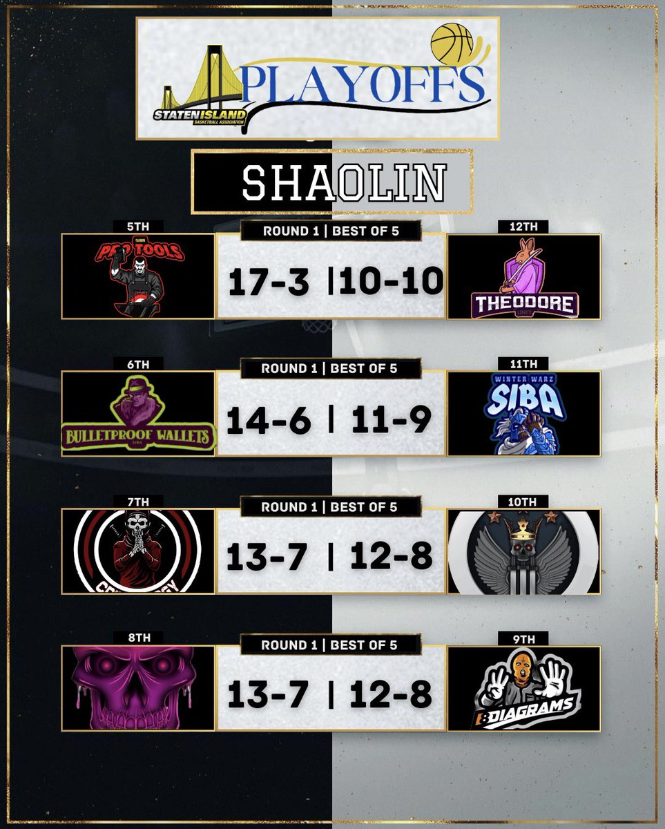 SIBA TODAY (@siba_today) on Twitter photo 🚨🚨 The Shaolin playoffs are set!🚨🚨
Out of 8 new expansion teams this season in <a href="/StatenIsland2K/">Staten Island Basketball Association (SIBA)</a> pro’s Bruce was able to sneak in the playoffs with Theodore Unit at 10-10.
Round 1 starts tomorrow night only on the Siba Network
⏰: 8pm est
📺: twitch.tv/thesibanetwork 🚨🚨 The Shaolin playoffs are set!🚨🚨
Out of 8 new expansion teams this season in <a href="/StatenIsland2K/">Staten Island Basketball Association (SIBA)</a> pro’s Bruce was able to sneak in the playoffs with Theodore Unit at 10-10.
Round 1 starts tomorrow night only on the Siba Network
⏰: 8pm est
📺: twitch.tv/thesibanetwork