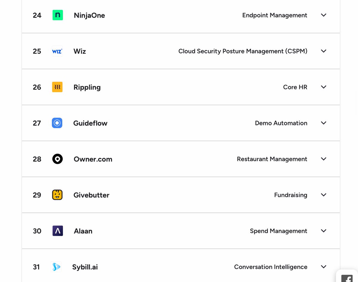 A big congrats to Team <a href="/owner/">Owner</a> on being named the #28 fastest growing out of 125,912 products on <a href="/G2dotcom/">G2</a> platform!

Just behind Wiz and Rippling!

g2.com/best-software-…

👨‍💼They are hiring btw👩🏽‍💼

#joinarocketship cc <a href="/saastrfund/">SaaStr Fund 🚀</a>