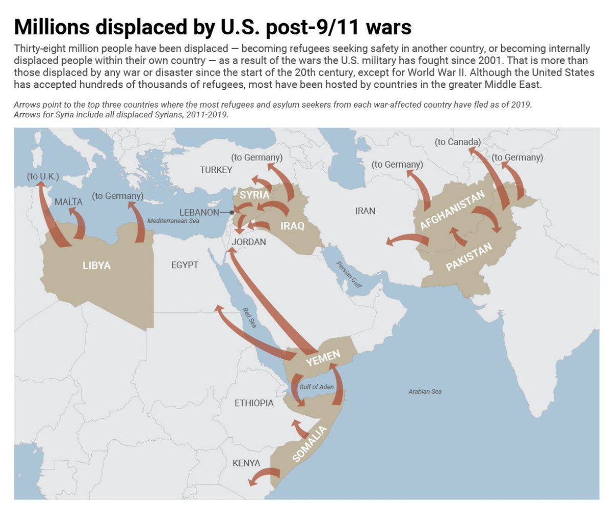 Few graphics convey the civilian toll of the so-called “War on Terror” better than this one.

At least 38 million people have been forcibly displaced in the post-9/11 wars. This is roughly equivalent to the population of Canada. [1/3]
