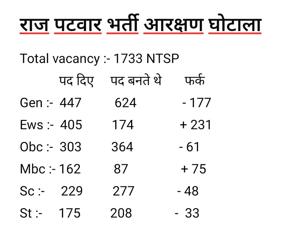 Mukeshc77943397's tweet photo. सबका साथ चहेतों का विकास 
की अवधारणा पर कार्यरत सरकारी महकमा 

 #ओबीसी_के_साथ_न्याय_हो
@GovindDotasra 
@BaYtu__HARISH 
@han https://t.co/QrTLznKpWq