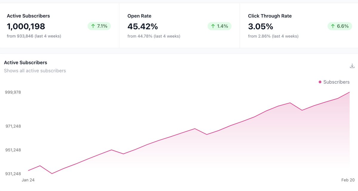 Huge milestone: The Rundown just crossed 1,000,000 active subscribers!

Two years ago, I started this tiny newsletter as a side project—just a way to share my curiosity about AI.

I never imagined what it would become.

What started as a passion project has turned into something