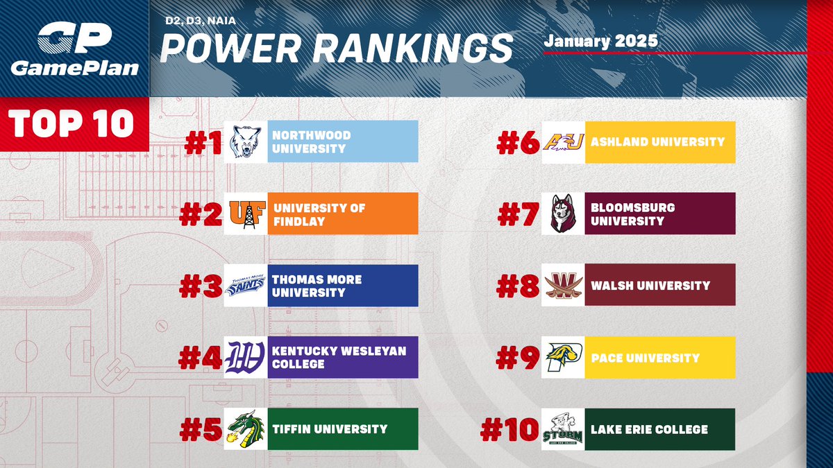 GamePlanWorks's tweet image. Monthly Power Rankings are up! These schools led the way for D2/D3/NAIA Student-Athlete development in the month of January. #GamePlan

For the Full #RaceFor2025 check out our website!

🔗: bit.ly/3FDeeQl