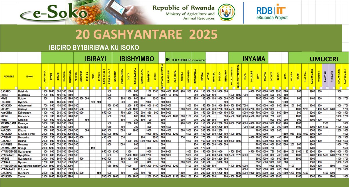 Impuzandengo y'ibiciro by'ibiribwa ku isoko uko byiriwe uyu munsi iyo mbonerahamwe irabigaragaza. Ibigori byaguze 400Frw/kg mu isoko rya Bugarama na Kamembe mu Karere ka Rusizi, Karenge mu Karere ka Rwamagana na Rukomo mu Karere ka Nyagatare.