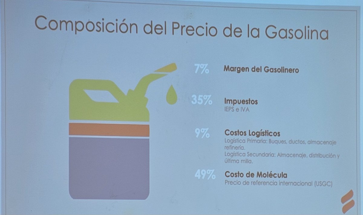 ALTOIMPACTO1's tweet image. El #precio de la #gasolina se compone por: Costo de la molécula,logístico,impuestos y solo un 7% de utilidad al gasolinero lo cual estando a $24pesos el litro la ganancia es solo $2 pesos al gasolinero como puedes ver las gasolineras no son los malos de la pelicula  #retuit