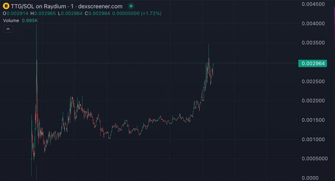 TokenShade's tweet photo. 3.5M just tapped! send it higher #Taitiko $TTG https://t.co/6D5fmFqdwx
