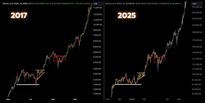 crypto_elevate's tweet photo. Will Bitcoin in 2025 be like Bitcoin in 2017? 🤔

#Bitcoin #Crypto #Blockchain #BTC #Cryptocurrency #BitcoinInvestment #DigitalCurrency https://t.co/7Ln6cjIxrL