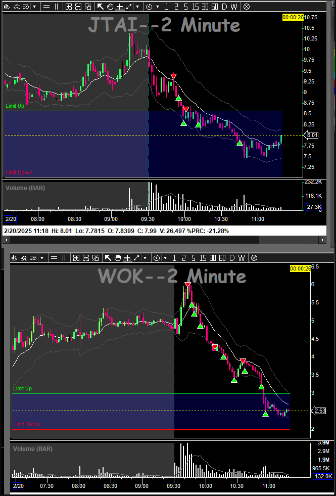 SquuezeH's tweet photo. Crazy how trading  when yesterday eating losses with $JTAI, today recover more than that. Thanks Boss for the teaching &amp; live commentary daily. Time for a $WOK of stir fried. @ShortDaPos @SDPDegens 
#Backside🎯
https://t.co/CTwz3r1g6J https://t.co/5N6qxZGHjM
