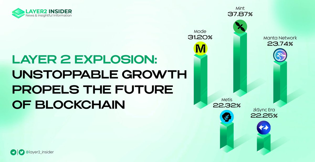 layer2_insider's tweet photo. 📈 Layer 2 is Thriving! – Check out the explosive weekly transaction growth:

🚀 @Mint_blockchain: 37.87%
🚀 @modenetwork: 31.20%
🚀 @MantaNetwork: 23.74%
🚀 @MetisL2: 22.32%
🚀 @zksync: 22.25%

🌟 The future of scaling is here—let's ride this wave!

#Layer2 #Crypto #Blockchain https://t.co/bqVRBrSvLj