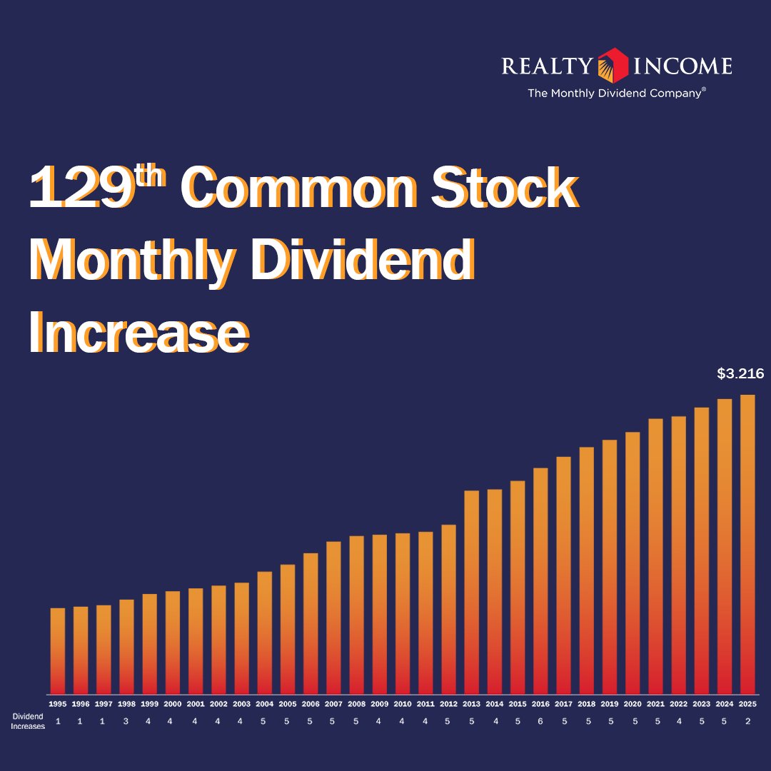 Realty Income has announced an increase in the monthly dividend to $0.268 per share, representing an annualized amount of $3.216 per share.

This marks the 129th common stock monthly dividend increase since listing on the NYSE in 1994.

Learn more: ow.ly/F5fE50V3CYE