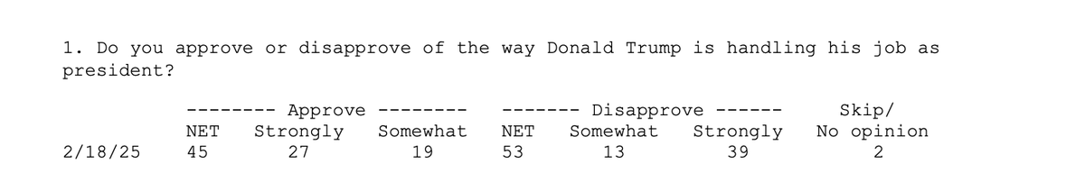 awprokop's tweet image. Bad poll for Trump.

Trump approval/disapproval: 45-53
Musk approval/disapproval: 34-49
Who should control the next Congress? 54% Dems, 41% Rs
Should Trump obey courts that say his actions are illegal? 84% yes, 11% no