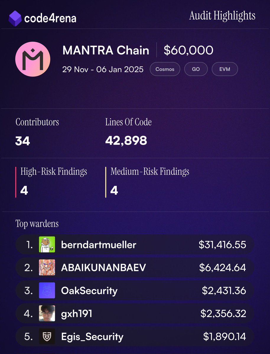 Our team on first Cosmos chain audit on <a href="/code4rena/">Code4rena</a> for <a href="/MANTRA_Chain/">MANTRA | Tokenizing RWAs</a>

We managed to find 2H and 1M issues.