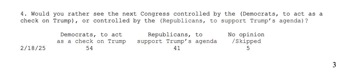 awprokop's tweet image. Bad poll for Trump.

Trump approval/disapproval: 45-53
Musk approval/disapproval: 34-49
Who should control the next Congress? 54% Dems, 41% Rs
Should Trump obey courts that say his actions are illegal? 84% yes, 11% no