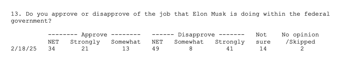 awprokop's tweet image. Bad poll for Trump.

Trump approval/disapproval: 45-53
Musk approval/disapproval: 34-49
Who should control the next Congress? 54% Dems, 41% Rs
Should Trump obey courts that say his actions are illegal? 84% yes, 11% no