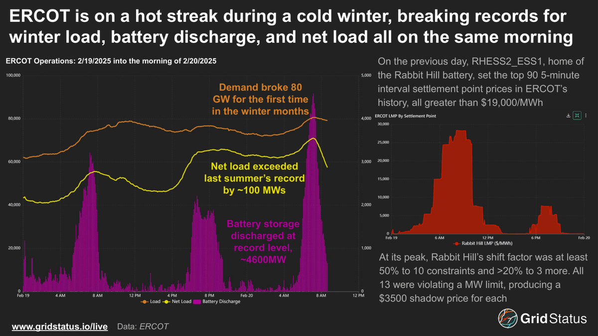 It’s been a record-breaking week in ERCOT. Let’s analyze how cold weather, load growth, and new generation sources are creating conditions never before seen in Texas.

ERCOT broke its record winter peak yesterday and today, culminating in a new record above 80 GW for the first