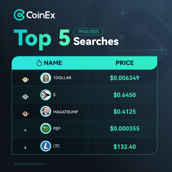 CoinEx South Africa (@coinexsa) on Twitter photo 🔍 Check out the top 5 most searched coins on #CoinEx this week! Which one you find most interesting! #memecoin #Layer1
Follow & trade them on our app📲:
1⃣ #1DOLLAR <a href="/1DollarSol/">$1</a>
2⃣ $S <a href="/SonicLabs/">Sonic Labs</a>
3⃣ #MAGATRUMP <a href="/MAGAMemecoin/">MAGA Memecoin</a>
4⃣ $PEP <a href="/PepecoinNetwork/">Pepecoin (PEP)</a>
5⃣ $LTC <a href="/LTCFoundation/">Litecoin Foundation ⚡️</a> 🔍 Check out the top 5 most searched coins on #CoinEx this week! Which one you find most interesting! #memecoin #Layer1
Follow & trade them on our app📲:
1⃣ #1DOLLAR <a href="/1DollarSol/">$1</a>
2⃣ $S <a href="/SonicLabs/">Sonic Labs</a>
3⃣ #MAGATRUMP <a href="/MAGAMemecoin/">MAGA Memecoin</a>
4⃣ $PEP <a href="/PepecoinNetwork/">Pepecoin (PEP)</a>
5⃣ $LTC <a href="/LTCFoundation/">Litecoin Foundation ⚡️</a>