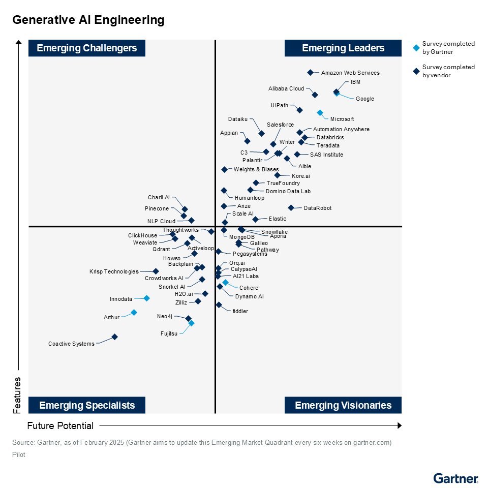 activeloopai's tweet image. A week ago, we've launched our Ai Knowledge Agent.
Today, we are excited to announce that we've been recognized as an Emerging Specialist in Generative AI Engineering and AI Knowledge Management Apps/General Productivity by @Gartner_inc.
Even further, with the introduction of…