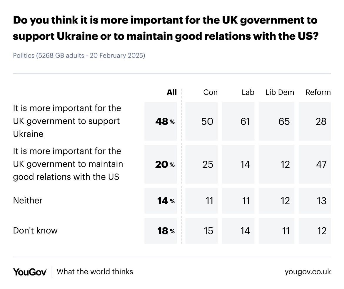 🚨 NEW: 48% of Brits believe it is more important for the UK government to support Ukraine than to maintain good relations with the US

[<a href="/YouGov/">YouGov</a>]